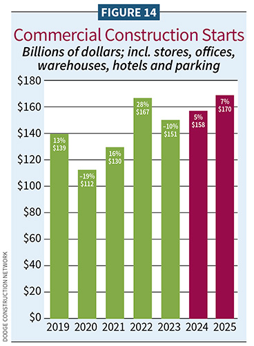 Figure 14, Commercial Construction Starts / 2025 Construction Outlook