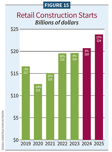 Figure 15, Retail Construction Starts / 2025 Construction Outlook
