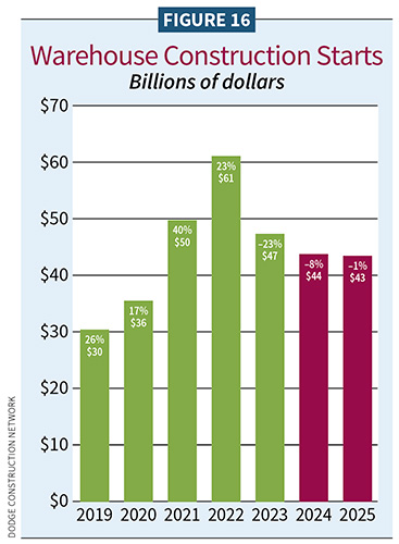 Figure 16, Warehouse Construction Starts / 2025 Construction Outlook