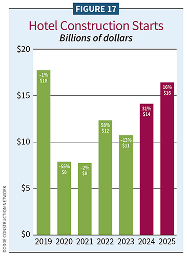 Figure 17, Hotel Construction Starts / 2025 Construction Outlook