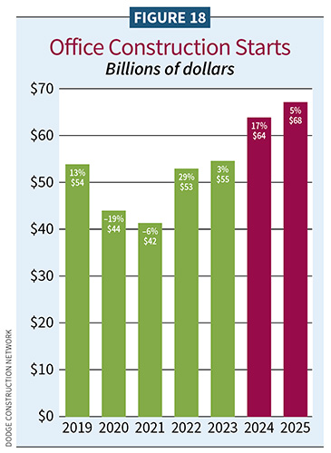 Figure 18, Office Construction Starts / 2025 Construction Outlook