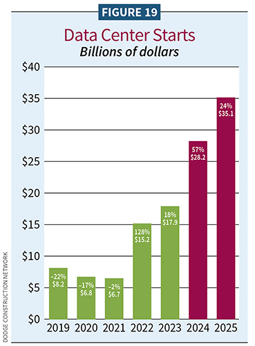 Figure 19, Data Center Starts / 2025 Construction Outlook