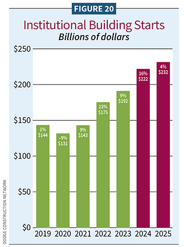 Figure 20, Institutional Building Starts  / 2025 Construction Outlook