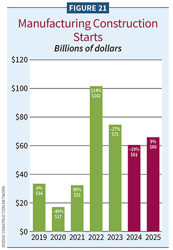 Figure 21, Manufacturing Construction Starts / 2025 Construction Outlook