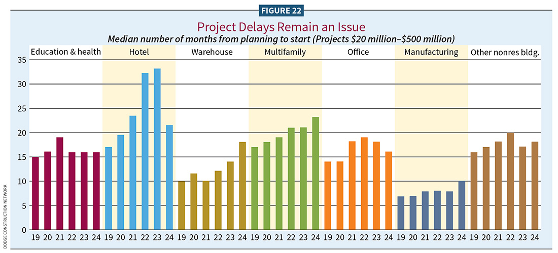 Figure 22, Project Delays Remain an Issue / 2025 Construction Outlook