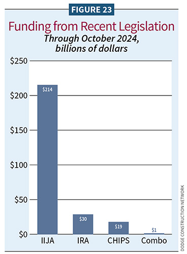 Figure 23, Funding from Recent Legislation through October 2024 / 2025 Construction Outlook
