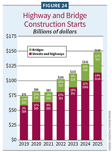 Figure 24, Highway and Bridge Construction Starts / 2025 Construction Outlook