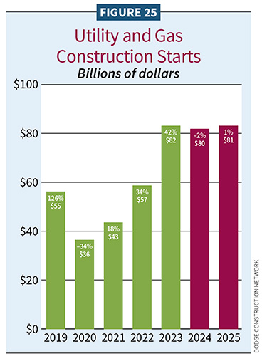 Figure 25, Utility and Gas Construction Starts / 2025 Construction Outlook