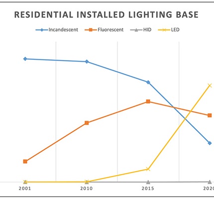 Lighting Revolution in Two Graphs: LED distribution in residential and commercial applications