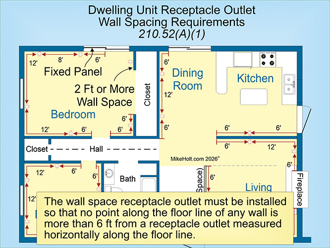 Dwelling unit receptacle outlet wall spacing requirements, 210.52(A)(1)