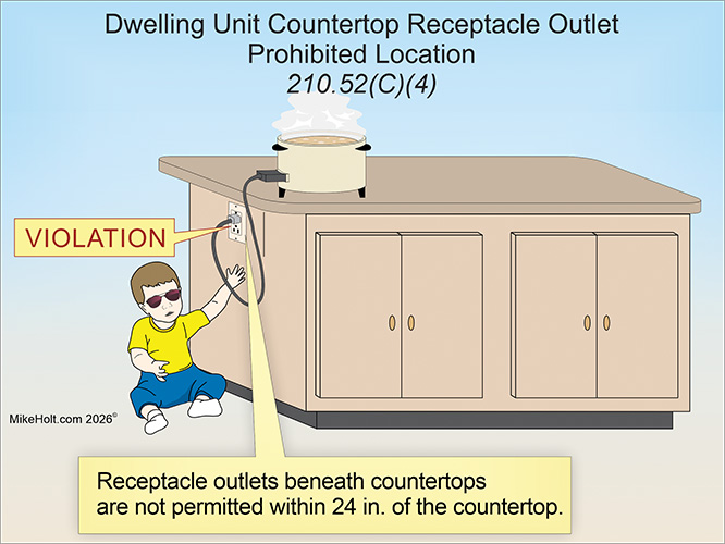 Dwelling unit countertop receptacle outlet prohibited location, 210.52(C)(4)