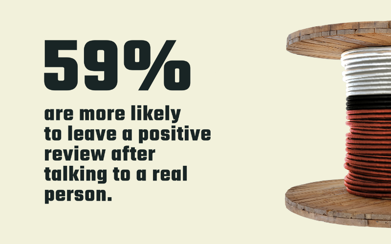 59% of survey respondents say they are more likely to leave a positive review after talking to a real person.