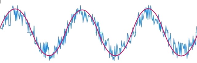 Noise in the sine wave is now much greater in proportion to the signal.