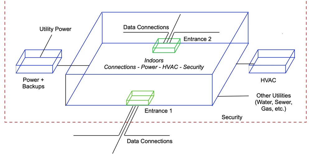 Schematic of a modern smart building