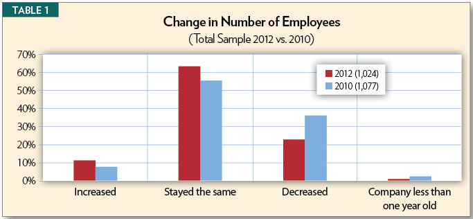 Table 1, Change in Number of Employees