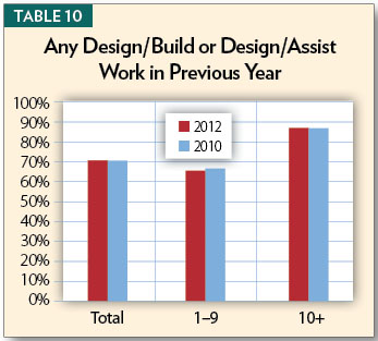 Table 10, Any Design/Build or Design/Assist Work in Previous Year