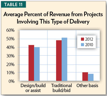 Table 11, Average Percentage of Revenue from Projects Involving This Type of Delivery
