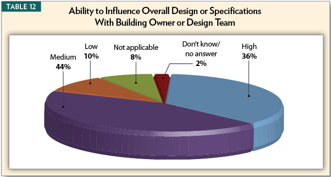 Table 12, Ability to Influence Overall Design or Specifications With Building Owner or Design Team