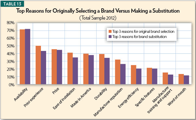 Table 13, Top Reasons for Originally Selecting a Brand Versus Making a Substitution