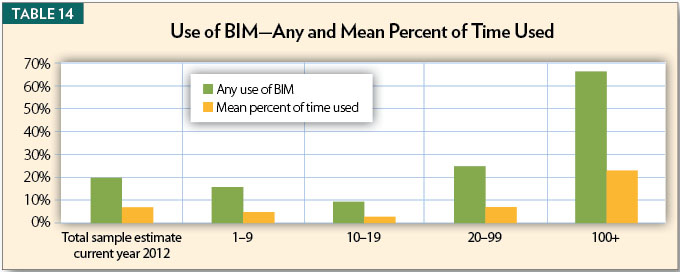 Table 14, Use of BIM - Any and Mean Percent of Time Used