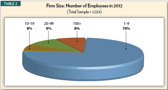 Table 2, Firm size: Number of Employees in 2012