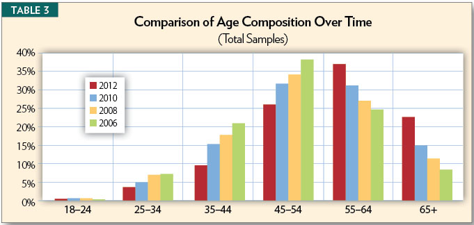 Table 3, Comparison of Age Composition Over Time