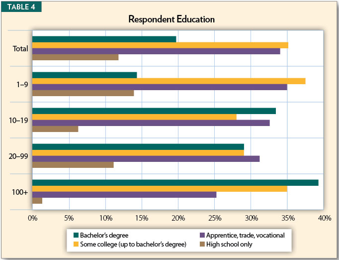 Table 4, Respondent Education