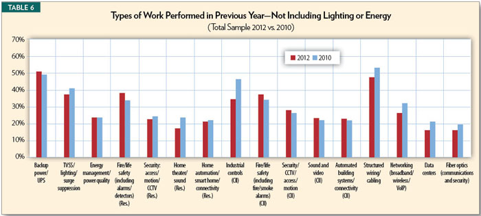 Table 6, Types of Work Performed in Previous Year, Not Including Lighting or Energy