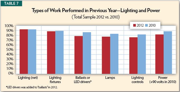 Table 7, Types of Work Performed in Previous Year - Lighting and Power