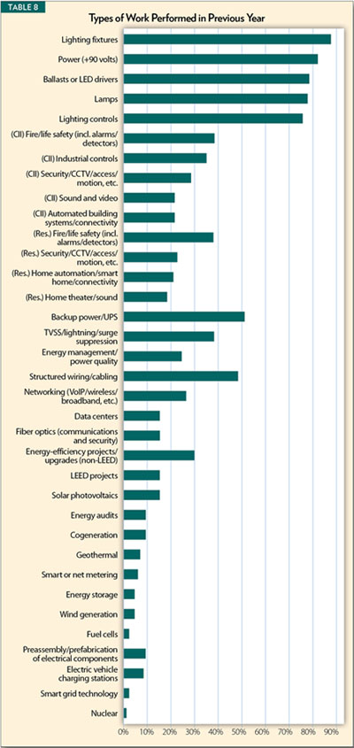Table 8, Types of Work Performed in Previous Year