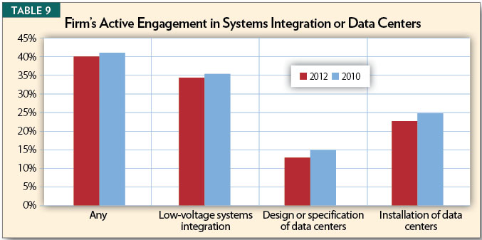 Table 9, Firm's Active Engagement in Systems Integration or Data Centers