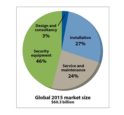 The Shift Continues: Service Revenues Rise in Security Systems Integration 
