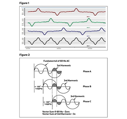 Triple Play: Why are triplen harmonics so problematic?