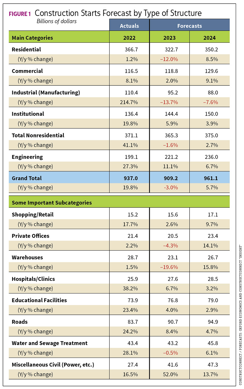 Figure 1, Construction Starts Forecast by Type of Structure. ConstructConnect 