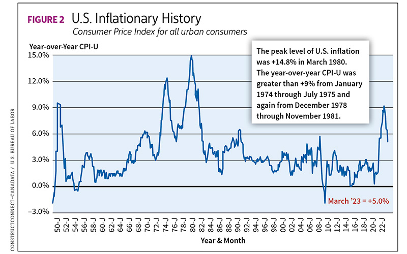 Figure 2, U.S. Inflationary History. ConstructConnect - Canadata / U.S. Bureau of Labor