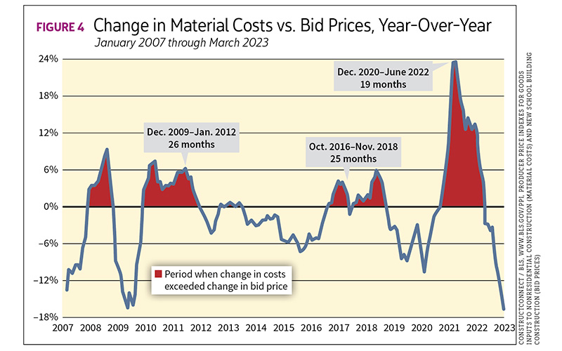 Figure 4, Change in Material Costs vs. Bid Prices, Year-Over-Year. ConstructConnect / BLS, www.bls.gov/PPL, Producer Price Indexes for Goods Inputs to Nonresidential Construction (Material Costs) and New School Building Construction (Bid Prices)