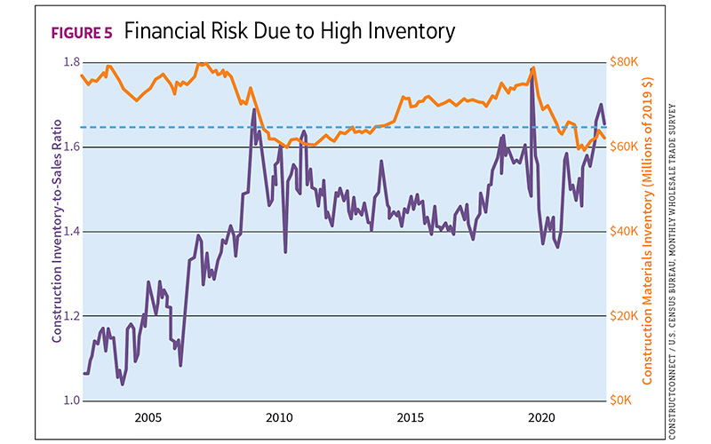 Figure 5, Financial Risk Due to High Inventory. ConstructConnect / U.S. Census Bureau, Monthly Wholesale Trade Survey