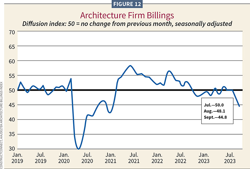 CONSTRUCTCONNECT, AIA/DELTEK ARCHITECTURE BILLINGS INDEX