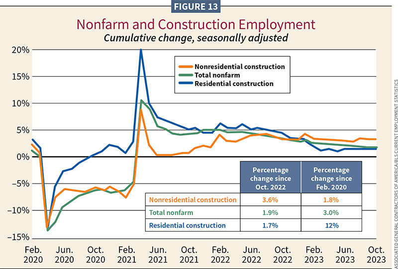 ASSOCIATED GENERAL CONTRACTORS OF AMERICA/BLS CURRENT EMPLOYMENT STATISTICS