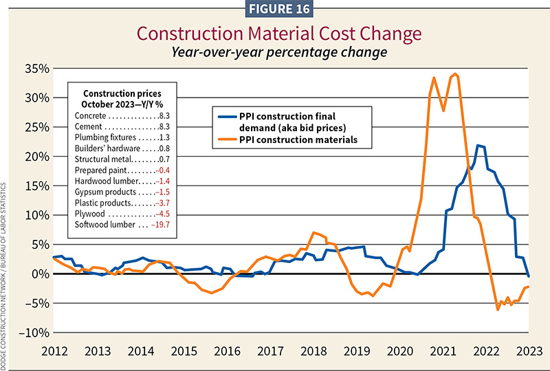 DODGE CONSTRUCTION NETWORK / BUREAU OF LABOR STATISTICS