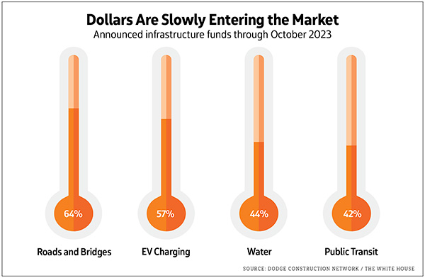 Data Source: Dodge Construction Network / The White House ; SHUTTERSTOCK / NET VECTOR