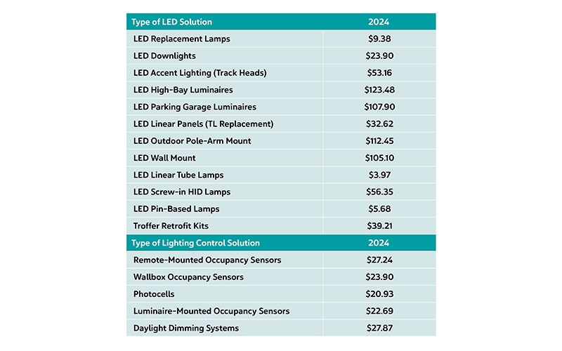 2024 Rebate Outlook: How do commercial lighting programs work?